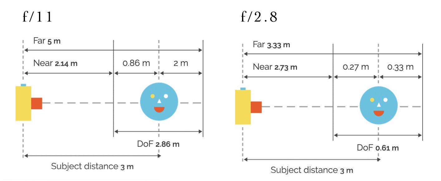 Illustration comparing narrow and wide apertures and the resulting focus distances and depths of field