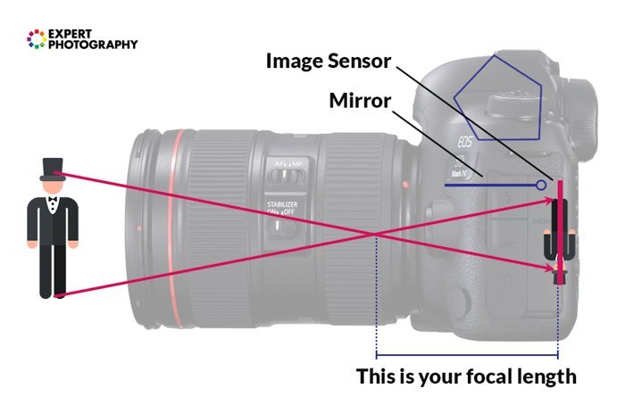 Focal length diagram with camera and man in top hat