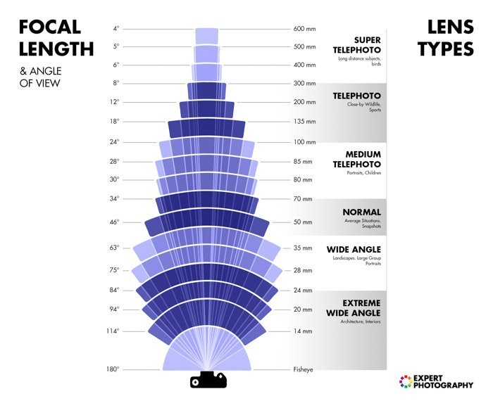 Diagram of focal lengths and lens types